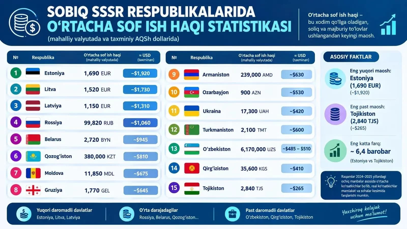 Who earns how much in the post-Soviet space? 2026 net income statistics